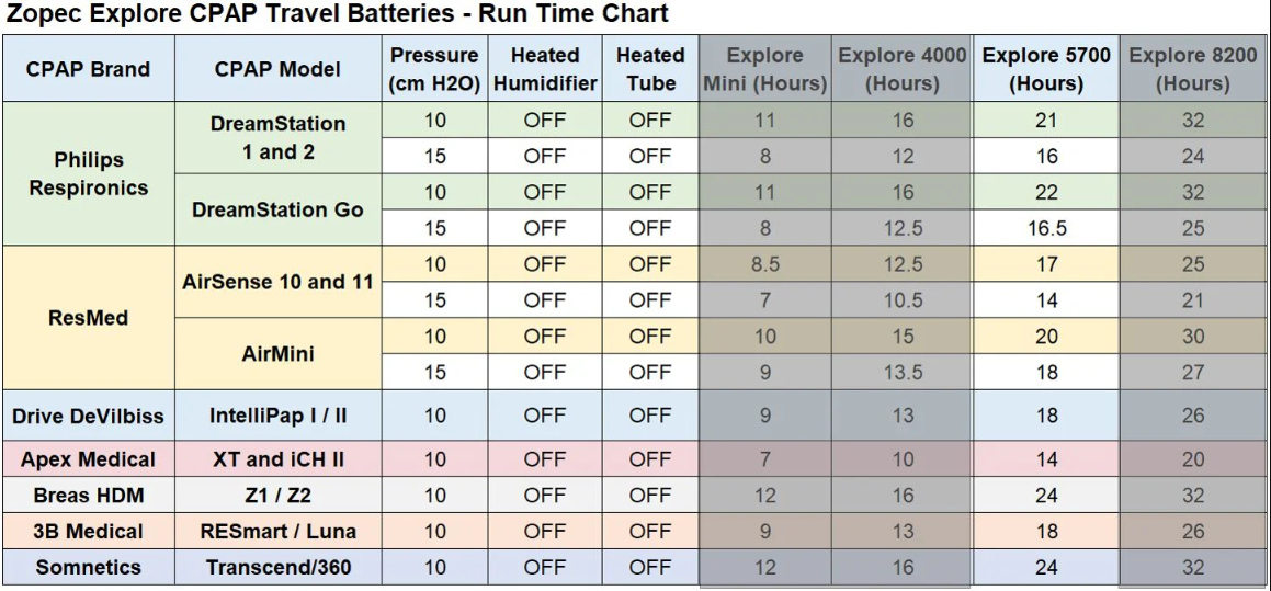 Explore 5700 CPAP/BiPAP Travel Battery (Up to 3 nights)