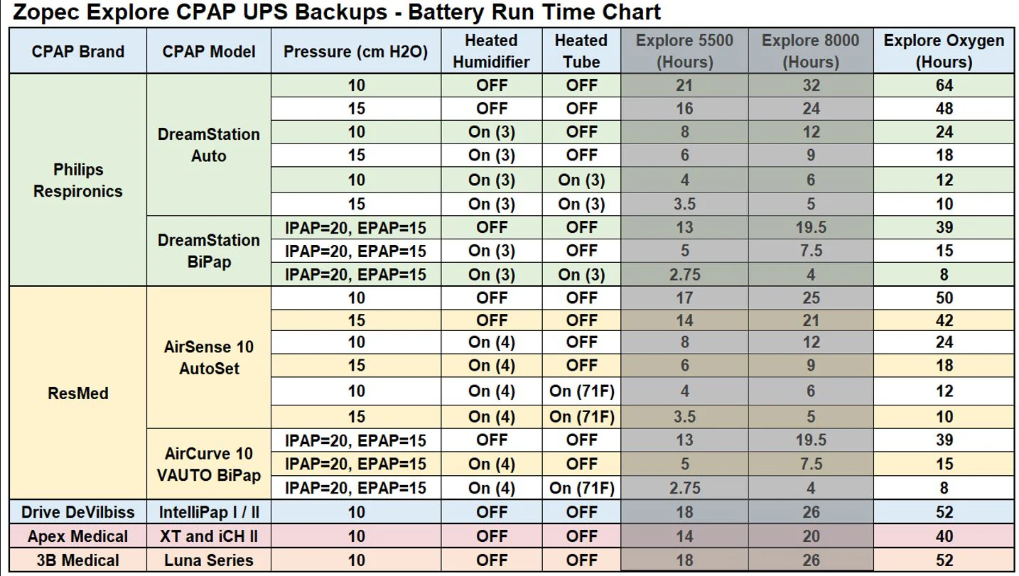 Explore Oxygen CPAP/BiPAP Home UPS Backup Battery (For Using Both Humidifier and Heated Tube)