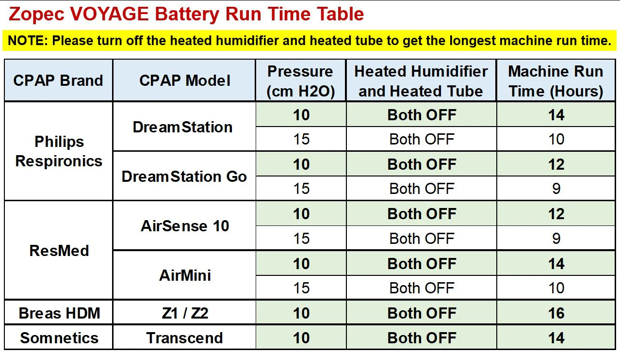 Voyage Smart CPAP Travel Battery